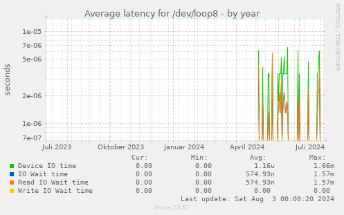 Average latency for /dev/loop8