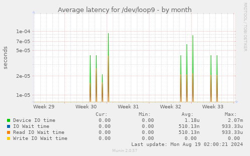 Average latency for /dev/loop9