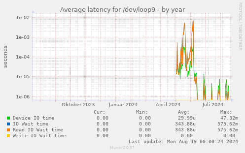 Average latency for /dev/loop9