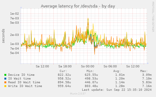 Average latency for /dev/sda