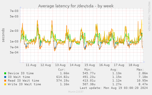 Average latency for /dev/sda