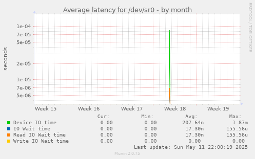 Average latency for /dev/sr0