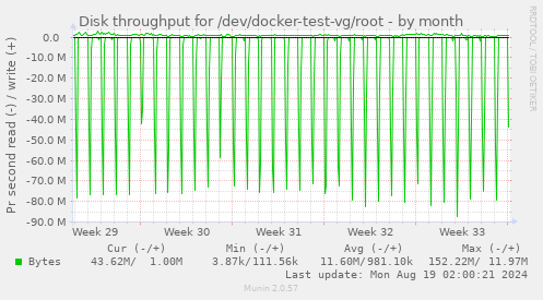 Disk throughput for /dev/docker-test-vg/root