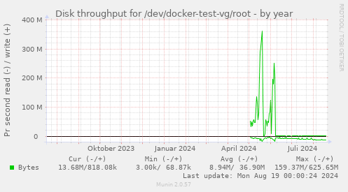 Disk throughput for /dev/docker-test-vg/root