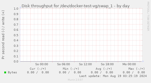 Disk throughput for /dev/docker-test-vg/swap_1