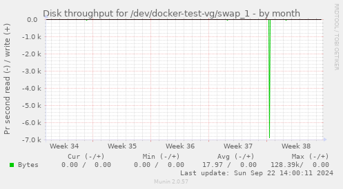 Disk throughput for /dev/docker-test-vg/swap_1