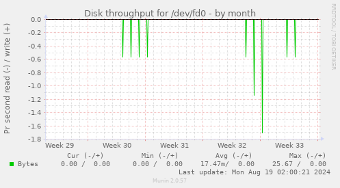 Disk throughput for /dev/fd0