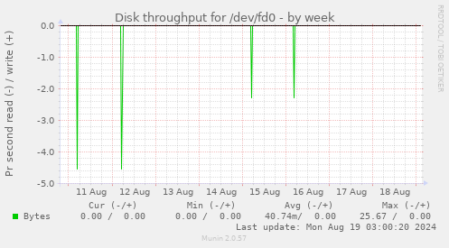 Disk throughput for /dev/fd0