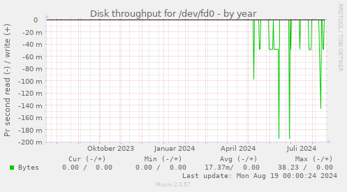 Disk throughput for /dev/fd0