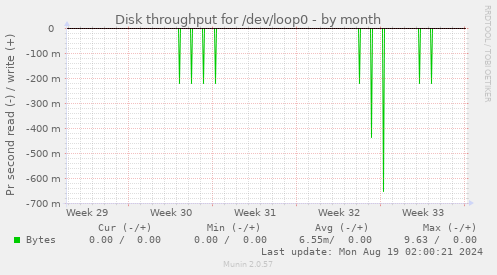 Disk throughput for /dev/loop0