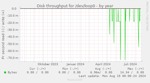 Disk throughput for /dev/loop0