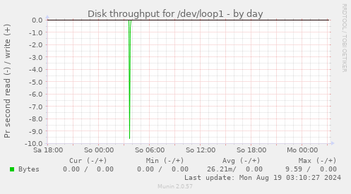 Disk throughput for /dev/loop1