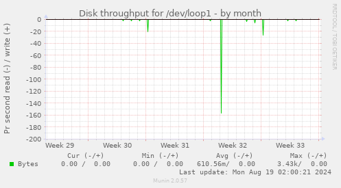 Disk throughput for /dev/loop1