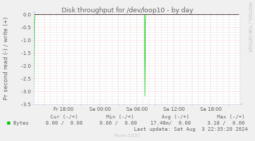 Disk throughput for /dev/loop10