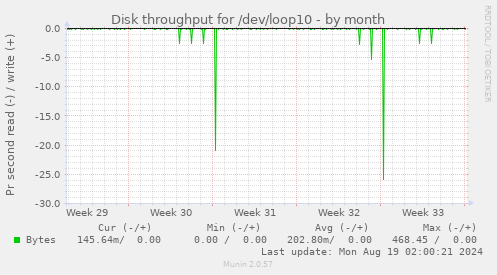 Disk throughput for /dev/loop10