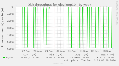 Disk throughput for /dev/loop10