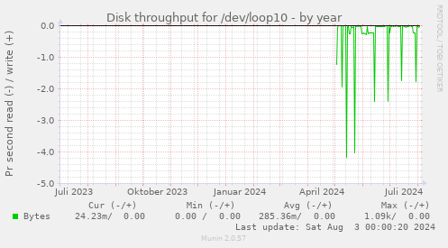 Disk throughput for /dev/loop10