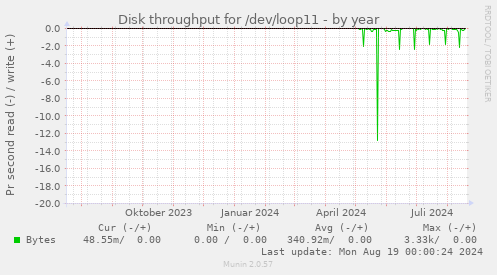 Disk throughput for /dev/loop11