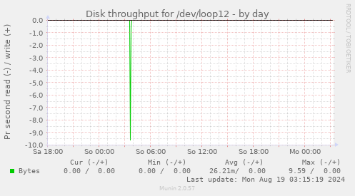 Disk throughput for /dev/loop12