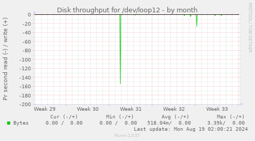 Disk throughput for /dev/loop12