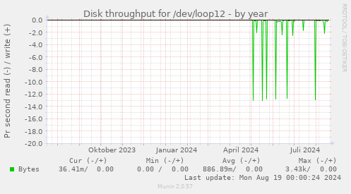 Disk throughput for /dev/loop12