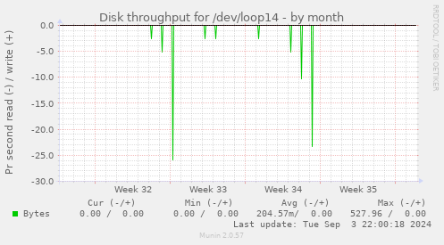 Disk throughput for /dev/loop14