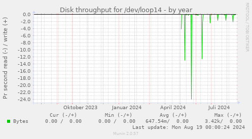 Disk throughput for /dev/loop14