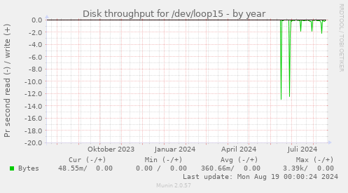 Disk throughput for /dev/loop15