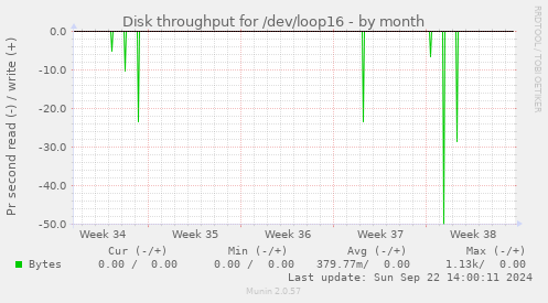 Disk throughput for /dev/loop16