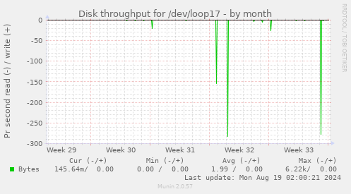 Disk throughput for /dev/loop17