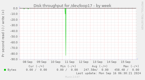 Disk throughput for /dev/loop17