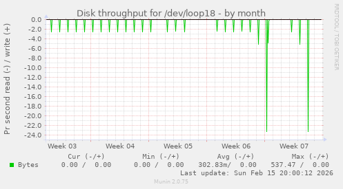 Disk throughput for /dev/loop18