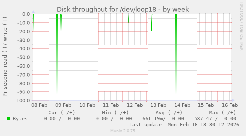 Disk throughput for /dev/loop18