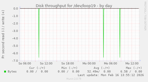 Disk throughput for /dev/loop19