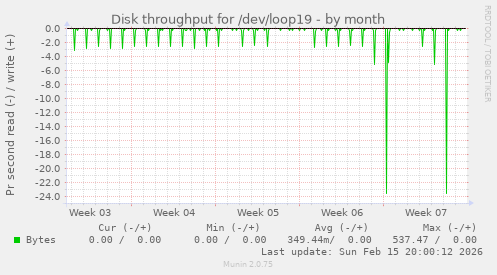 Disk throughput for /dev/loop19