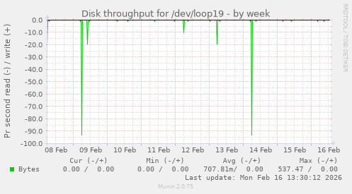 Disk throughput for /dev/loop19
