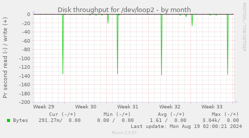 Disk throughput for /dev/loop2