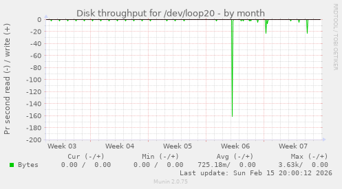Disk throughput for /dev/loop20