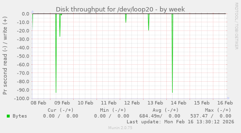 Disk throughput for /dev/loop20