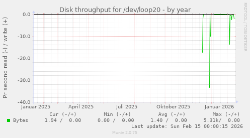 Disk throughput for /dev/loop20