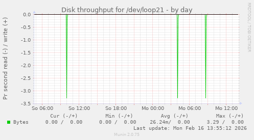 Disk throughput for /dev/loop21