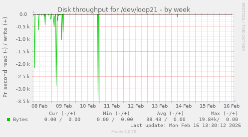 Disk throughput for /dev/loop21