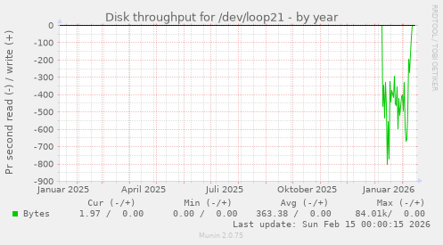 Disk throughput for /dev/loop21