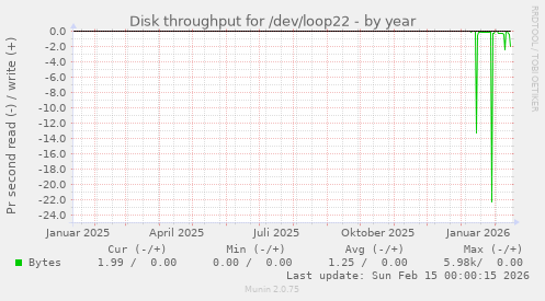 Disk throughput for /dev/loop22