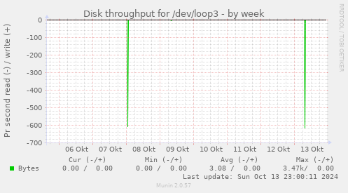 Disk throughput for /dev/loop3