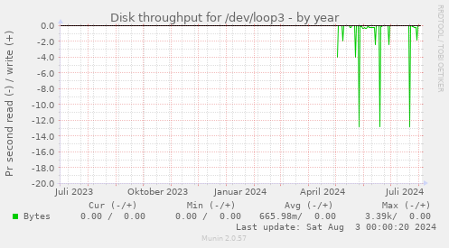 Disk throughput for /dev/loop3