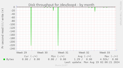 monthly graph