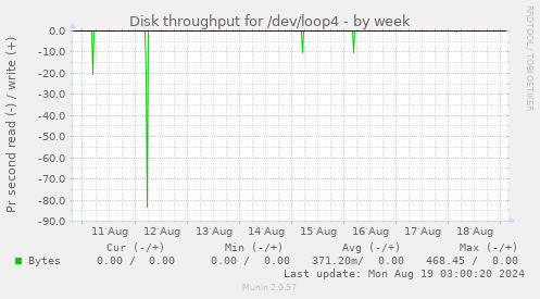 Disk throughput for /dev/loop4