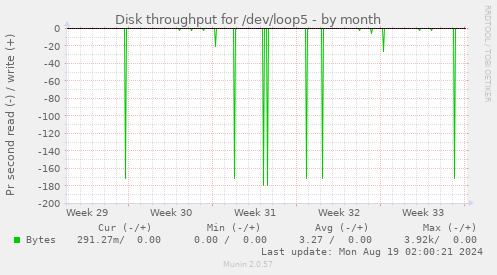 Disk throughput for /dev/loop5