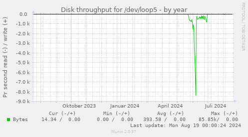 Disk throughput for /dev/loop5